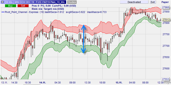 Pivot points trading channel.