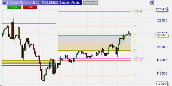 Session Pivot Points.