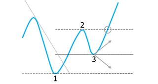 Système de trading SuperFive - pattern de renversement 1-2-3