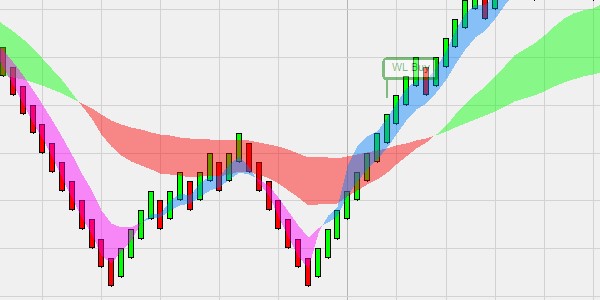 SuperFive System buy and sell signals