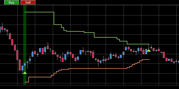 Combinez l'objectif de profit Intelligent Scalping et les ordres Super Stop.