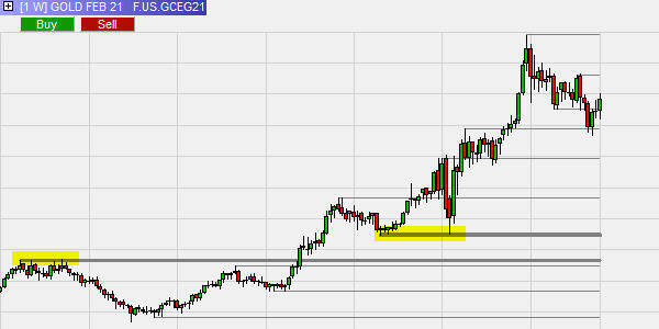 Drawing support and resistance lines.esistance lines.