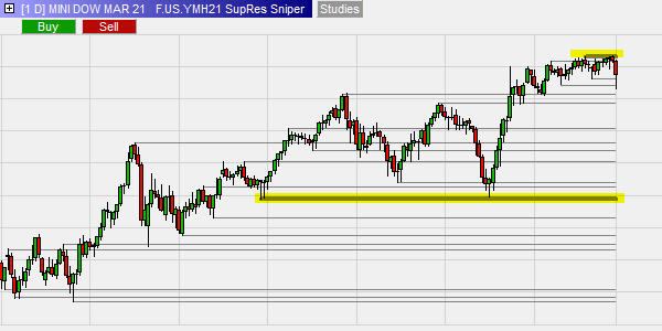 Technical analysis: support and resistance lines.