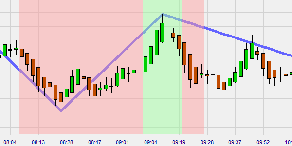 Einstiegssignal (Heikin Ashi Morning Trend Strategie).