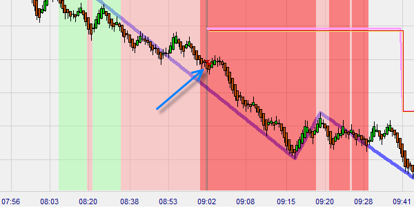 Short sell Trading Signal (Heikin Ashi Morning Trend Strategie).