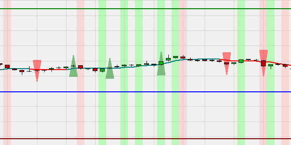 Die Trading Strategie M2W (Money to work) von Trader Aloys Mattijssen.