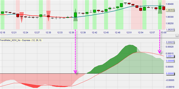 Trading signals (buy and sell) generated by the M2W TSS strategy.