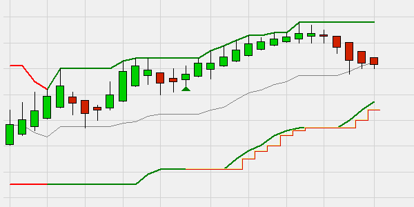 The trend based on Heikin Ashi candles (charts).