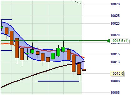 The WL Day trading system