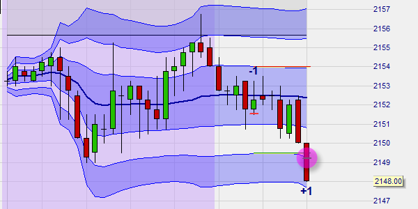 Trading Gewinne einer Strategie basierend auf dem VWAP.