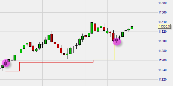 The Longlife stops avoids being stopped out too early and attempts to profit from a market movement.