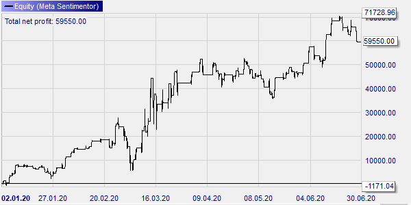 DAX strategy results