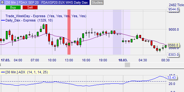 DAX kein Signal