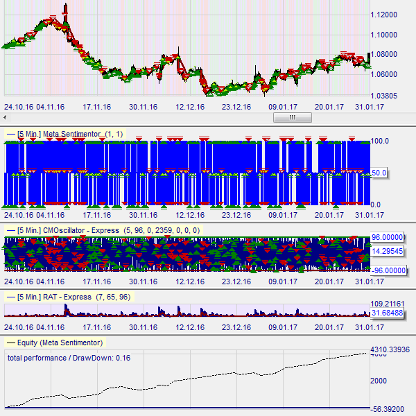 Ergebnisse (Backtest) CMO DipReturn Trading Strategie.