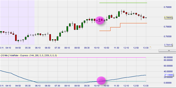 Free trading strategy in NanoTrader : Volatility Rider.