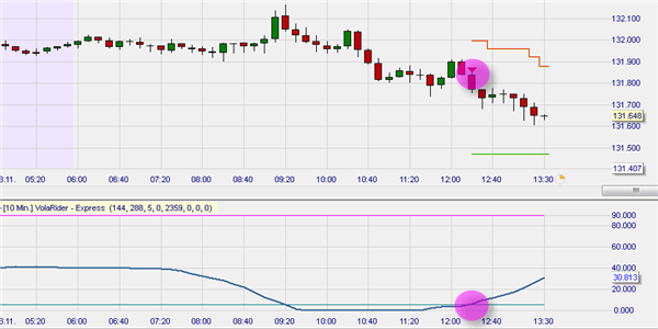 Kostenlose Trading Strategien: Volatility Rider (VolaRider) für Forex und Forex Futures.