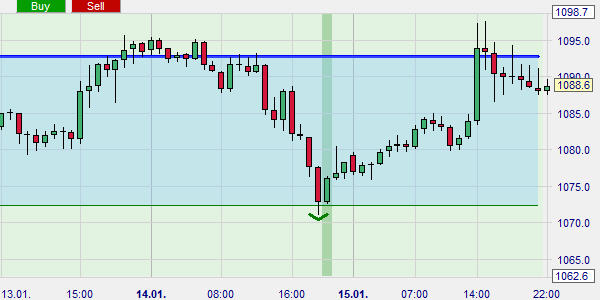 A trading signal from a market structure point on a pivot point.