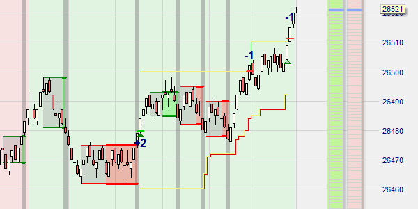 Scalping-Strategie auf Dax und Dow.