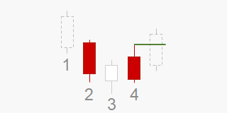 Kerzenformation für Trader