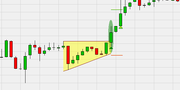 Stop loss and profit target.