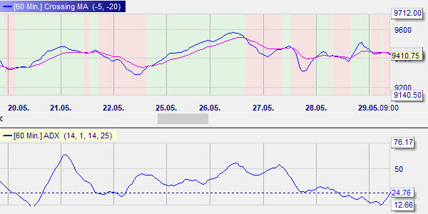 ADX und Parabolic SAR