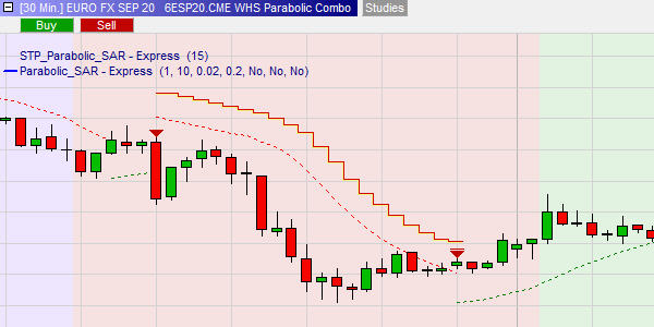 Parabolic SAR Short Sell Signal mit Profit