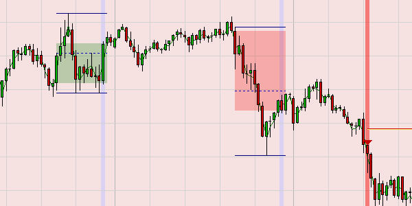 Eine gute Handelsstrategie für den Marktindex SP500.