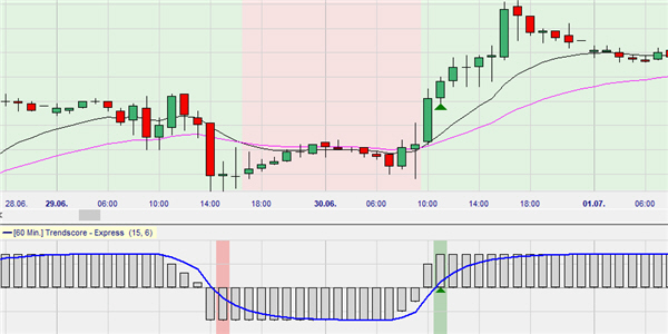 A trading strategy for the Bund.