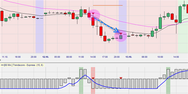 Kostenlose Trading-Strategien.