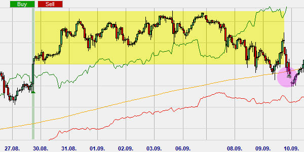 Turtle trading: Die ATR Channel Breakout Strategie.