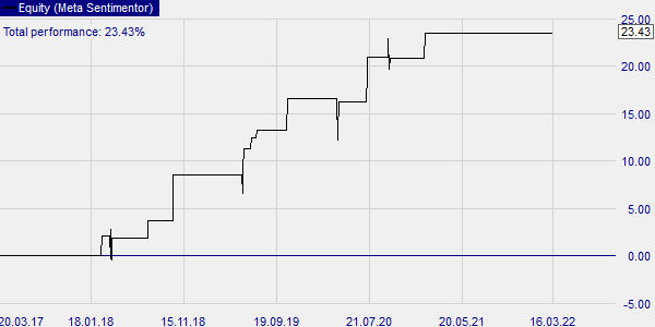 The R3 (RSI) trading strategy backtesting on stocks.