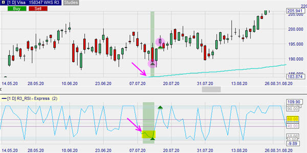 Die R3 Trading-Strategie - Visa-Aktie.