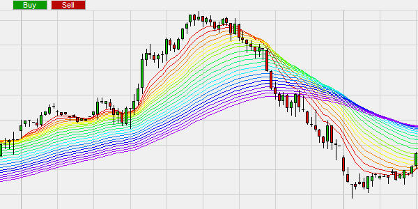 Die Rainbow-Strategie auf der Grundlage des Rainbow-Indikators