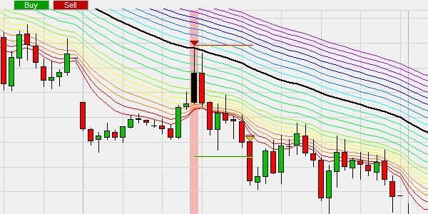 The Rainbow indicator trading strategy: stop loss and price target when short selling..