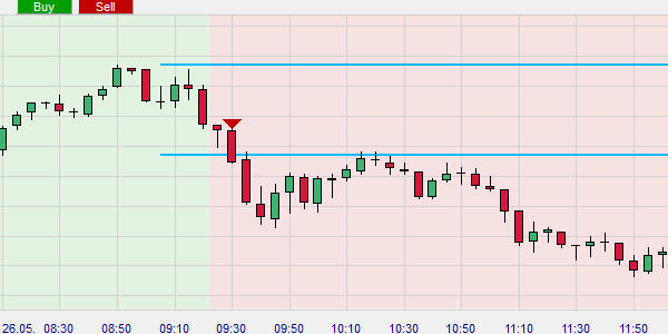 Ein Short-Verkaufssignal von einer kostenlosen DAX-Trading-Strategie.