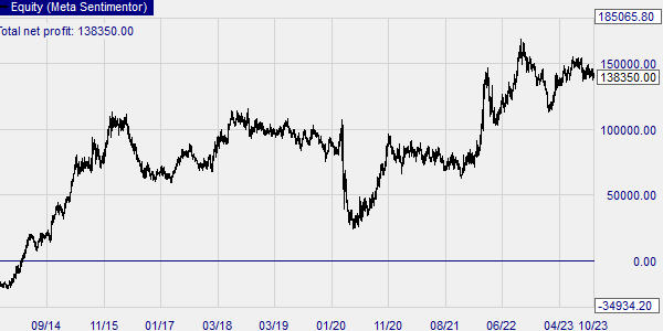 This free DAX trading strategy seems to make a profit.