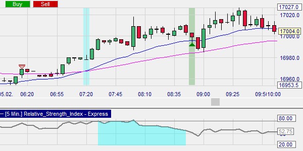 Ein Kaufsignal nach einem EMA-Cross