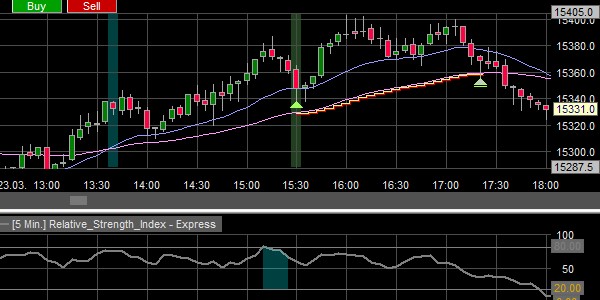 Eine automatische Stop-Loss Order in einer EMA Cross Strategie