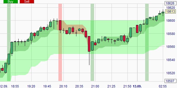 This trading strategy gives free signals when trending and without trending in the stock market.