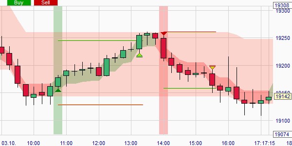 Two signals with profits. The price target is reached.