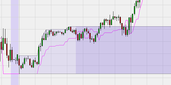 Daily Breakout trading strategy.