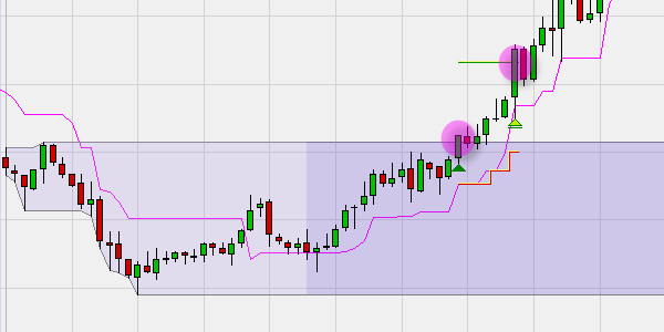 Traders using Daily Breakout.