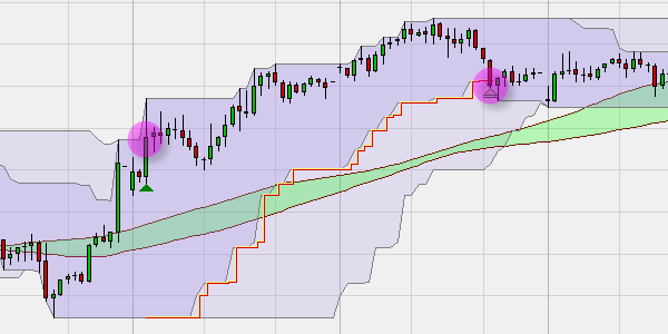 Donchian Channel Trading-Strategien.