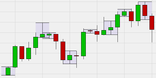 Donchian Channel Breakout Trading-Strategie.