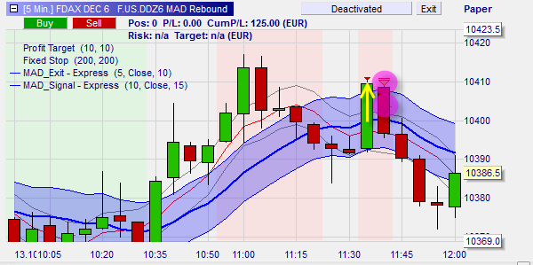 Die Kumulierung von vielen kleinen Gewinntrades ist typisch für die MAD Rebound Strategie