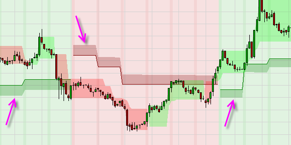 Free trading strategy containing the supertrend indicator and volatility.