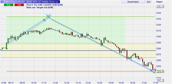 Signal d'achat à base de la stratégie de trading de Larry Williams.