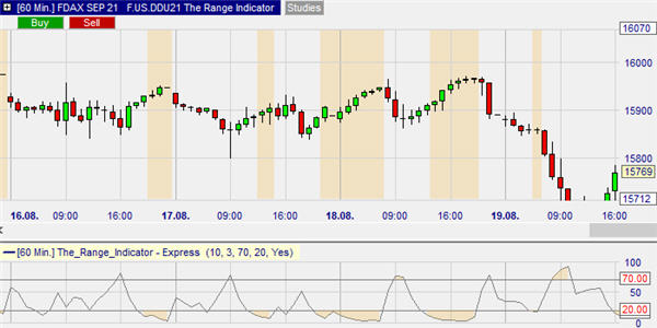 TRI indicator.