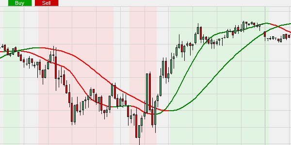 Der Tillson T3 Crossing Moving Average.