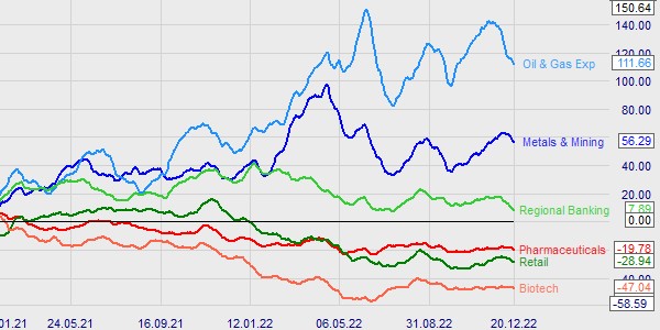 The relative performance of industry sectors.